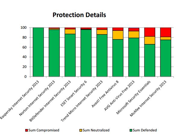 Protection Details