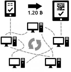 A transaction being sent from person to person, showing how the network of individuals called miners verifies the transaction.