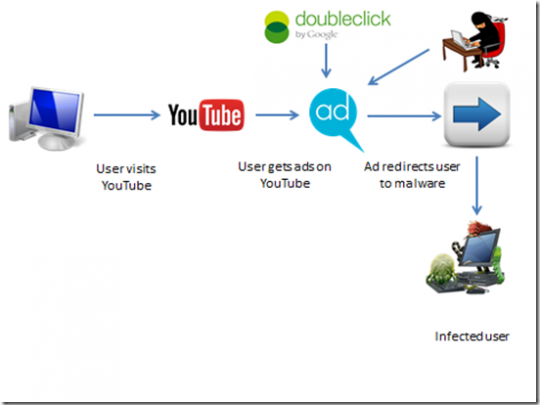 Youtube ads serving up malicious code