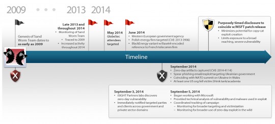 Sandworm CVE-2014-4114 Vulnerability Timeline