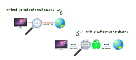 How VPN works as explained by Private Internet Access.