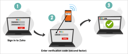 An example of how Zoho Uses 2 Factor Authentication