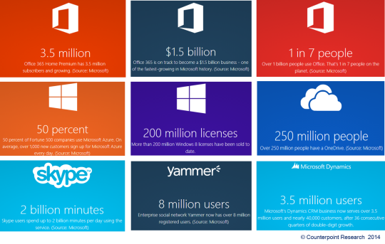 Microsoft-Metrics-2014-Counterpoint-Research